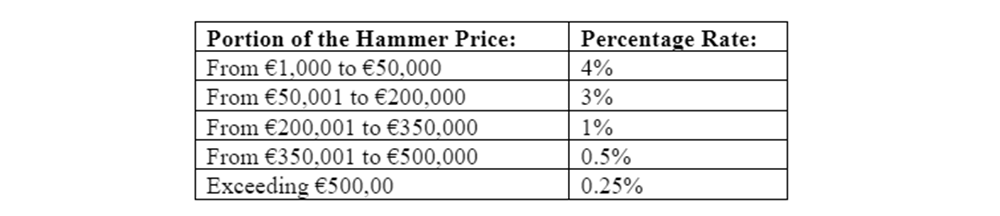 Portion of the Hammer Price Table